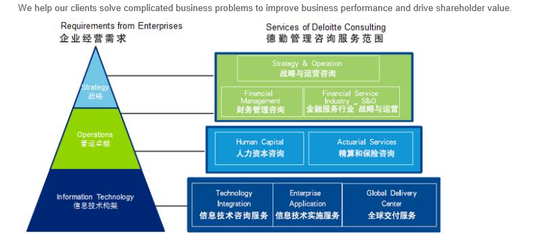 德勤俱樂部Financial Management-Consulting與FAS的關(guān)系解析